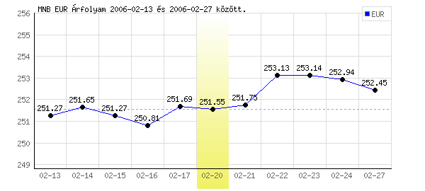 Euró grafikon - 2006. 02. 20.