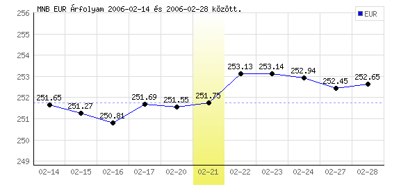Euró grafikon - 2006. 02. 21.