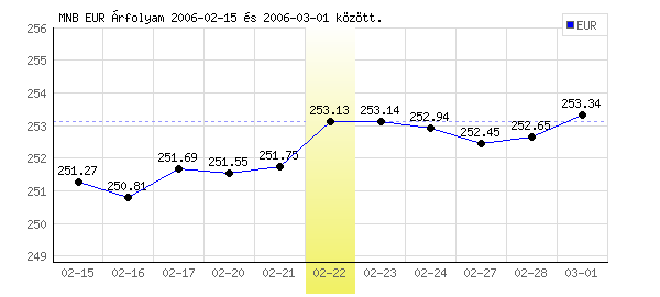 Euró grafikon - 2006. 02. 22.