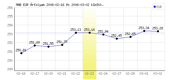 Euró grafikon - 2006. 02. 23.
