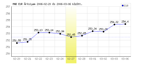 Euró grafikon - 2006. 02. 27.