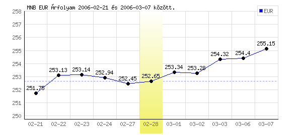 Euró grafikon - 2006. 02. 28.