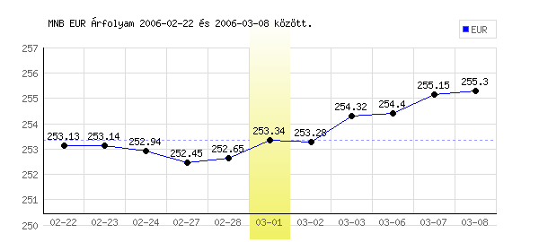 Euró grafikon - 2006. 03. 01.