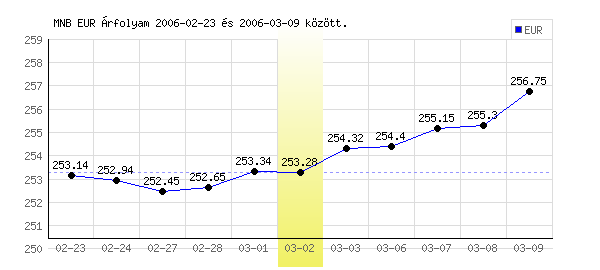 Euró grafikon - 2006. 03. 02.