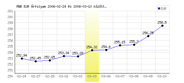 Euró grafikon - 2006. 03. 03.