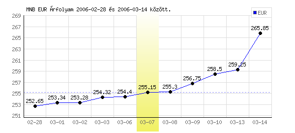 Euró grafikon - 2006. 03. 07.