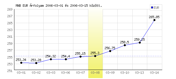 Euró grafikon - 2006. 03. 08.