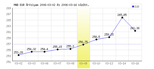 Euró grafikon - 2006. 03. 09.