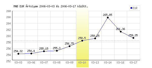 Euró grafikon - 2006. 03. 10.