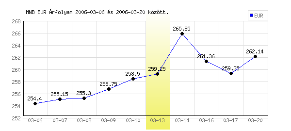 Euró grafikon - 2006. 03. 13.