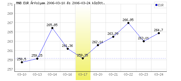 Euró grafikon - 2006. 03. 17.