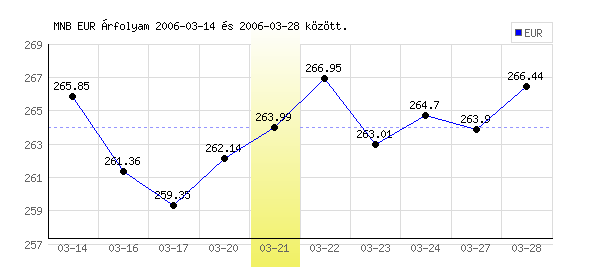 Euró grafikon - 2006. 03. 21.