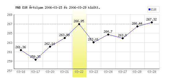 Euró grafikon - 2006. 03. 22.