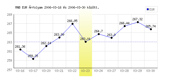 Euró grafikon - 2006. 03. 23.
