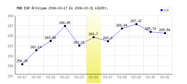Euró grafikon - 2006. 03. 24.