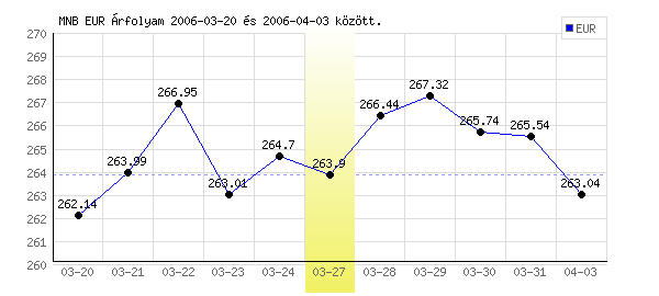Euró grafikon - 2006. 03. 27.