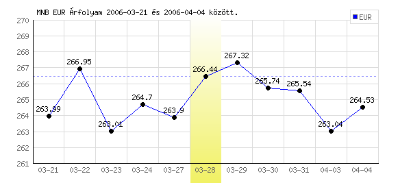 Euró grafikon - 2006. 03. 28.