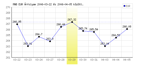 Euró grafikon - 2006. 03. 29.