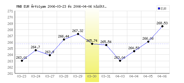 Euró grafikon - 2006. 03. 30.