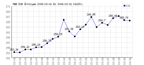 Euró grafikon - 2006. 03.