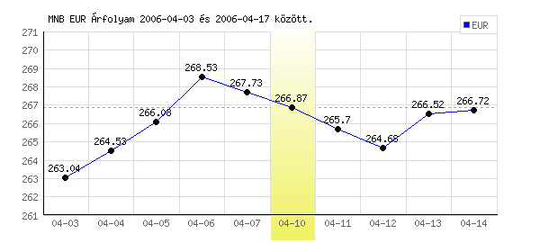 Euró grafikon - 2006. 04. 10.