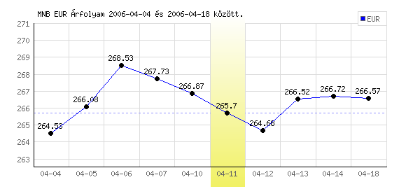 Euró grafikon - 2006. 04. 11.