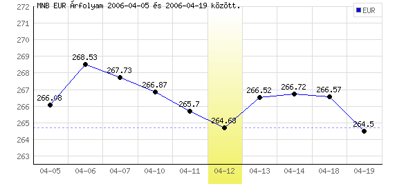 Euró grafikon - 2006. 04. 12.