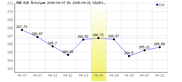 Euró grafikon - 2006. 04. 14.