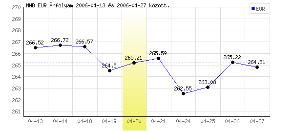 Euró grafikon - 2006. 04. 20.