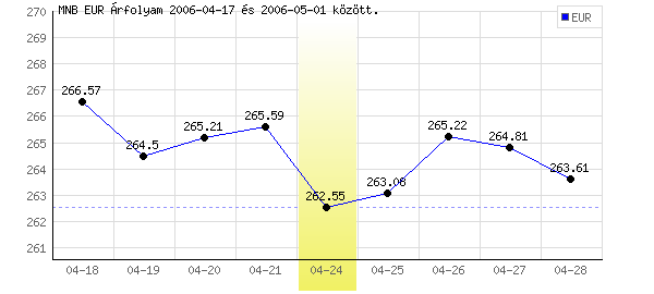 Euró grafikon - 2006. 04. 24.