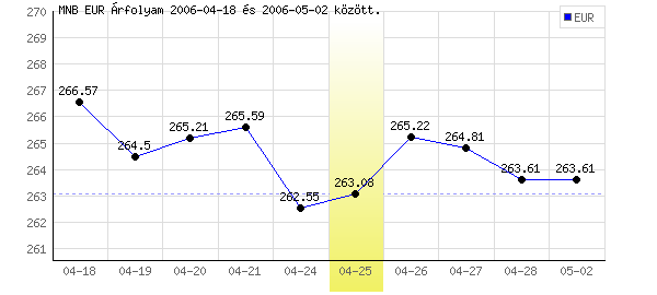 Euró grafikon - 2006. 04. 25.