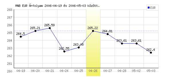 Euró grafikon - 2006. 04. 26.