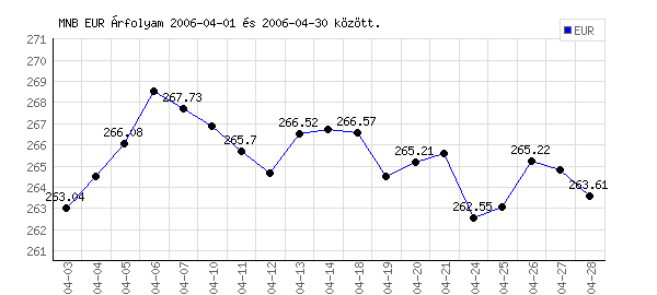 Euró grafikon - 2006. 04. 