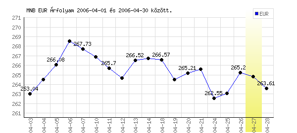 Euró grafikon - 2006. 04.