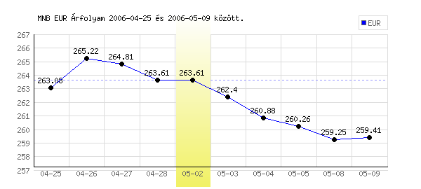 Euró grafikon - 2006. 05. 02.