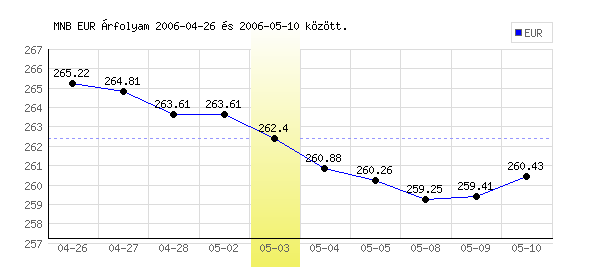 Euró grafikon - 2006. 05. 03.