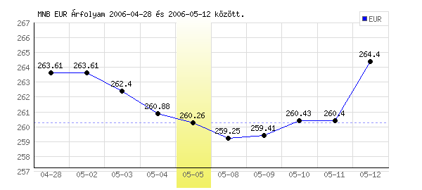 Euró grafikon - 2006. 05. 05.