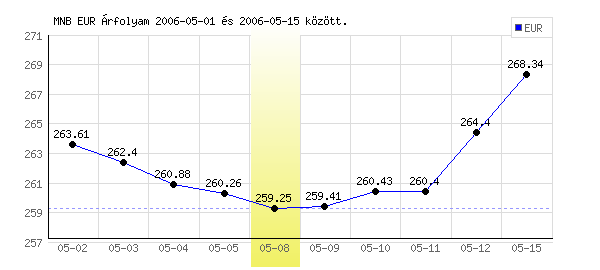 Euró grafikon - 2006. 05. 08.