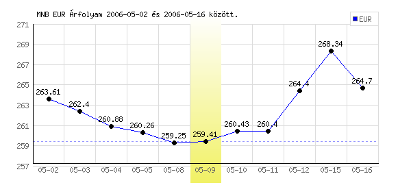 Euró grafikon - 2006. 05. 09.