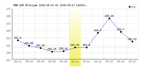 Euró grafikon - 2006. 05. 10.