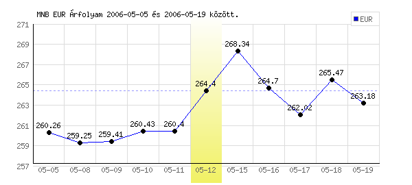 Euró grafikon - 2006. 05. 12.