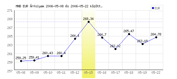 Euró grafikon - 2006. 05. 15.