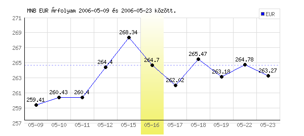 Euró grafikon - 2006. 05. 16.