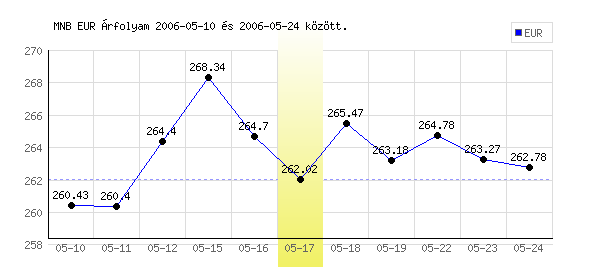 Euró grafikon - 2006. 05. 17.
