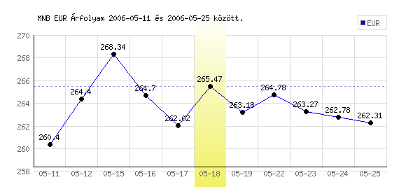 Euró grafikon - 2006. 05. 18.