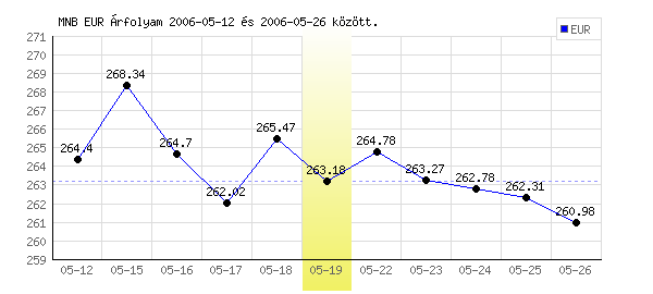Euró grafikon - 2006. 05. 19.
