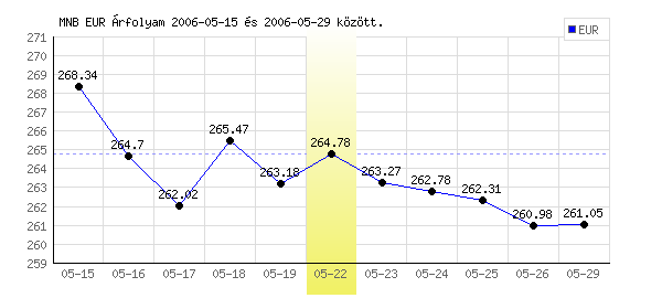 Euró grafikon - 2006. 05. 22.