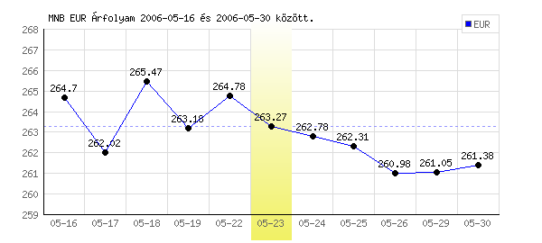 Euró grafikon - 2006. 05. 23.