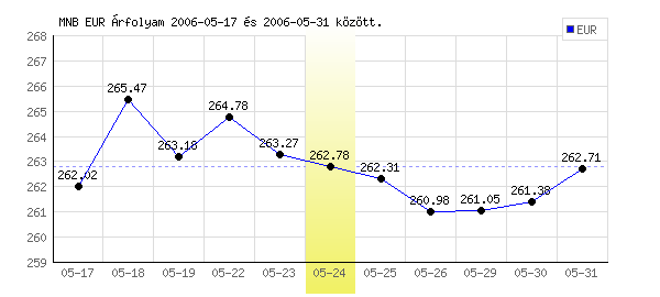 Euró grafikon - 2006. 05. 24.
