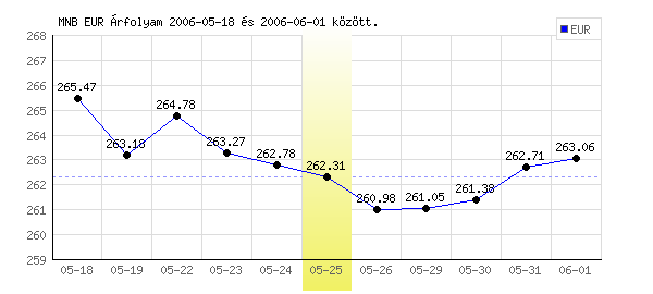 Euró grafikon - 2006. 05. 25.